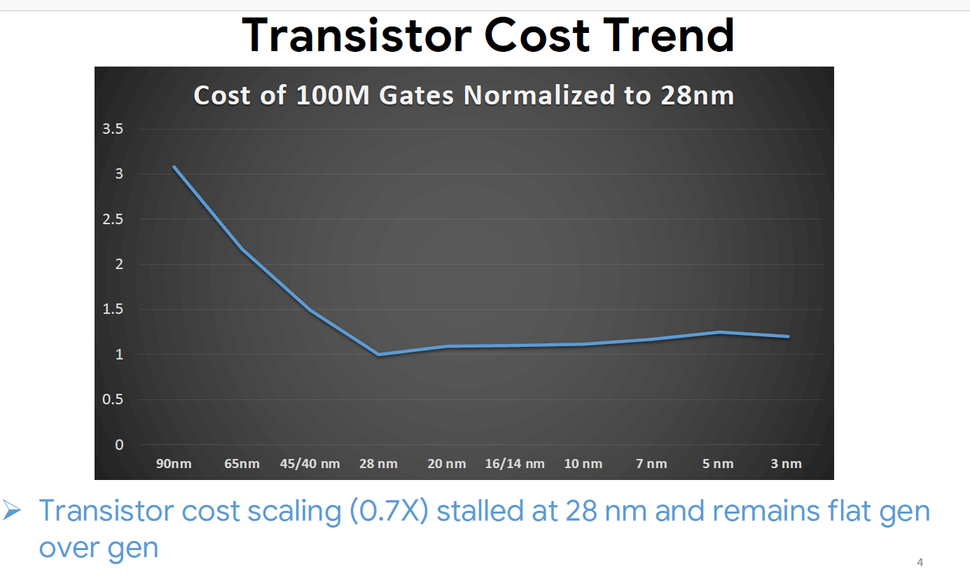 Featured Post Image - Закон Мура перестал работать — цена транзисторов перестала падать уже 10 лет назад